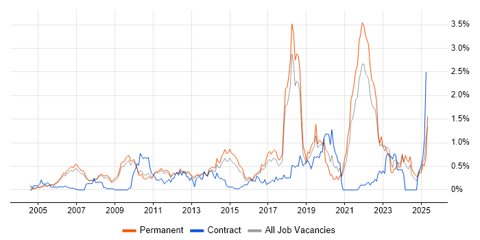 Job vacancy trend for Creative Thinking in Cambridgeshire Job vacancy trend for Creative Thinking in Cambridgeshire