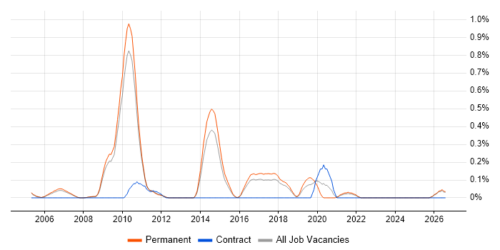 Critical Success Factor job vacancy trend in Cambridgeshire