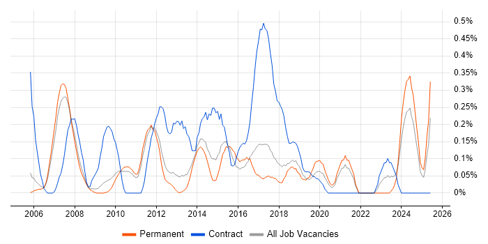 Job vacancy trend for CRM Manager in Cambridgeshire Job vacancy trend for CRM Manager in Cambridgeshire