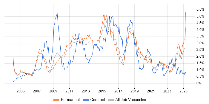 Job vacancy trend for CRM in Cambridgeshire Job vacancy trend for CRM in Cambridgeshire