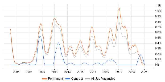 Job vacancy trend for Cross-Platform Development in Cambridgeshire Job vacancy trend for Cross-Platform Development in Cambridgeshire