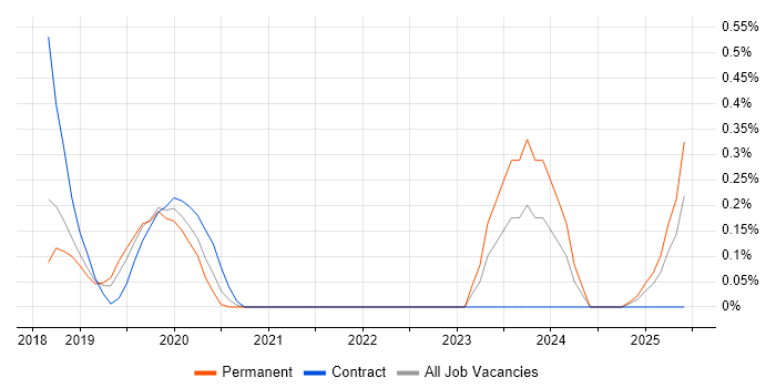 Job vacancy trend for CrowdStrike in Cambridgeshire