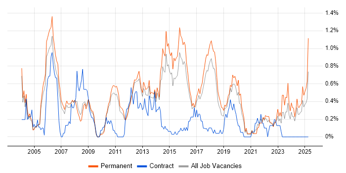 Job vacancy trend for Cryptography in Cambridgeshire Job vacancy trend for Cryptography in Cambridgeshire
