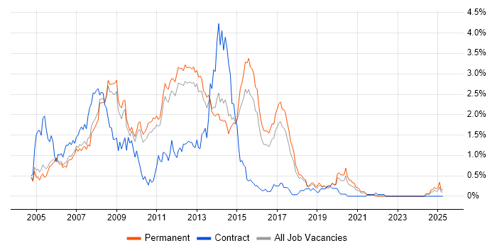 Job vacancy trend for C# ASP.NET Developer in Cambridgeshire
