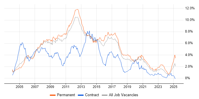 Job vacancy trend for C# Developer in Cambridgeshire Job vacancy trend for C# Developer in Cambridgeshire