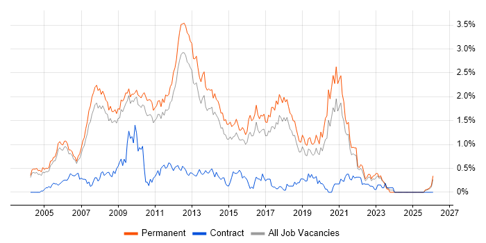 C# Software Developer job vacancy trend in Cambridgeshire