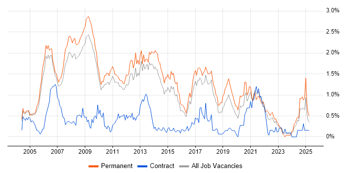 Job vacancy trend for C# Software Engineer in Cambridgeshire