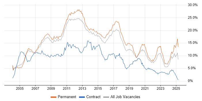 Job vacancy trend for C# in Cambridgeshire Job vacancy trend for C# in Cambridgeshire