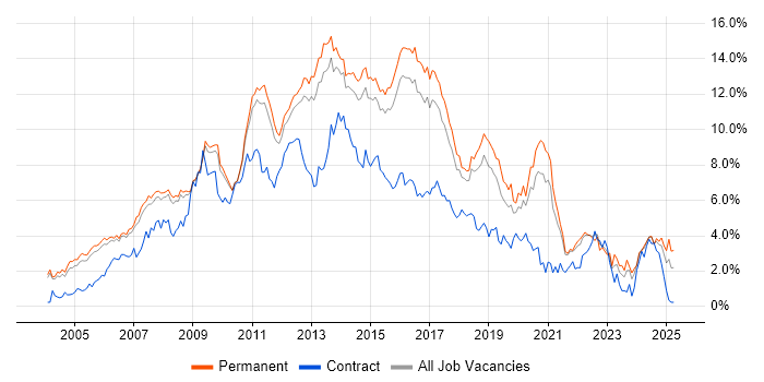 Job vacancy trend for CSS in Cambridgeshire Job vacancy trend for CSS in Cambridgeshire