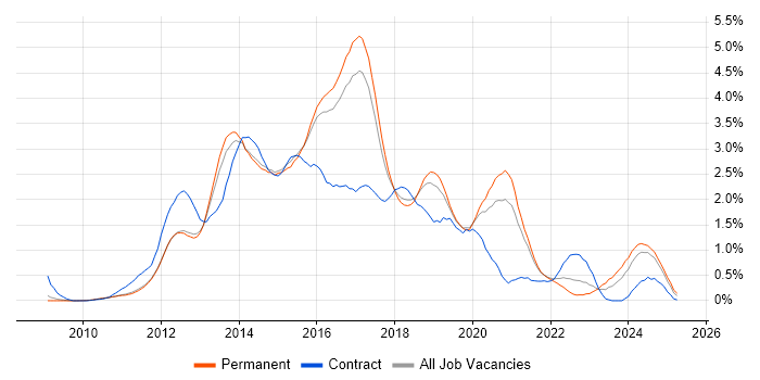 Job vacancy trend for CSS3 in Cambridgeshire