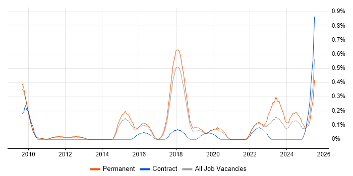Job vacancy trend for CUDA in Cambridgeshire