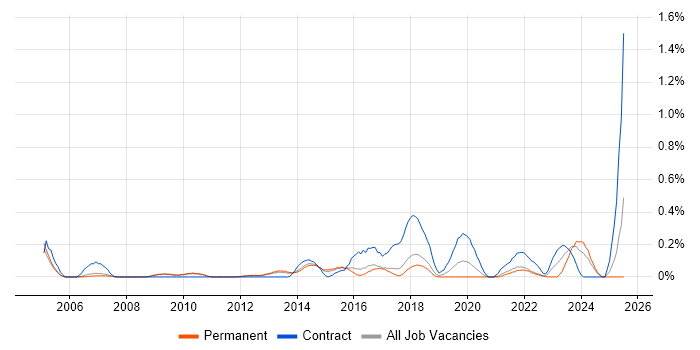 Job vacancy trend for Culture Change in Cambridgeshire Job vacancy trend for Culture Change in Cambridgeshire