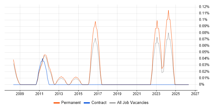 Customer Analysis job vacancy trend in Cambridgeshire