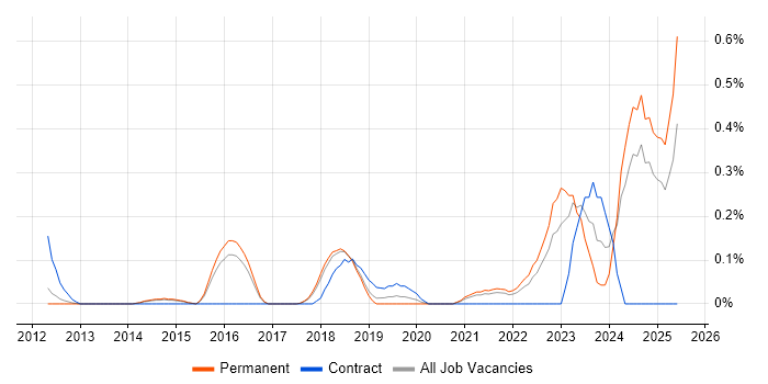 Job vacancy trend for Customer-Centric Approach in Cambridgeshire Job vacancy trend for Customer-Centric Approach in Cambridgeshire