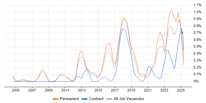 Job vacancy trend for Customer-Centricity in Cambridgeshire Job vacancy trend for Customer-Centricity in Cambridgeshire