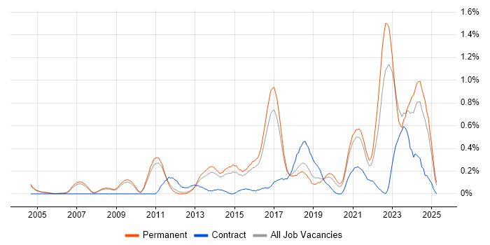 Job vacancy trend for Customer Engagement in Cambridgeshire