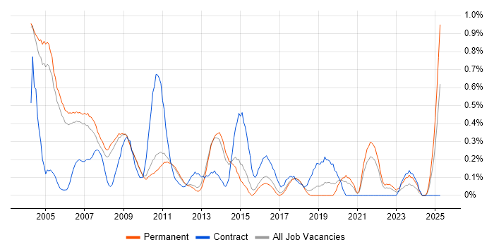 Job vacancy trend for Customer Engineer in Cambridgeshire Job vacancy trend for Customer Engineer in Cambridgeshire