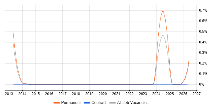 Customer Experience Manager job vacancy trend in Cambridgeshire