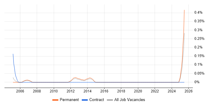 Job vacancy trend for Customer Intelligence in Cambridgeshire Job vacancy trend for Customer Intelligence in Cambridgeshire