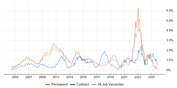 Customer Requirements job vacancy trend in Cambridgeshire