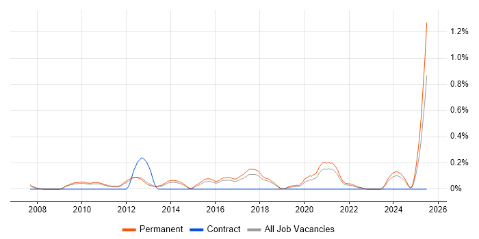 Job vacancy trend for Customer Retention in Cambridgeshire Job vacancy trend for Customer Retention in Cambridgeshire