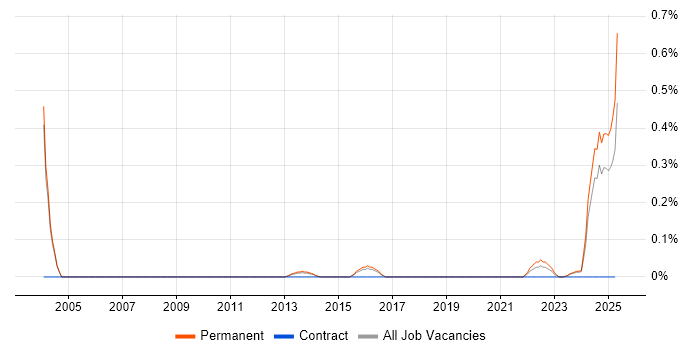 Job vacancy trend for Customer Value Proposition in Cambridgeshire Job vacancy trend for Customer Value Proposition in Cambridgeshire