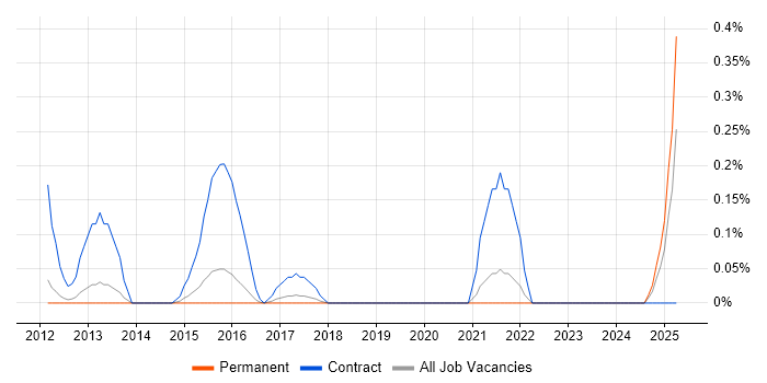 Job vacancy trend for Cutover Manager in Cambridgeshire Job vacancy trend for Cutover Manager in Cambridgeshire