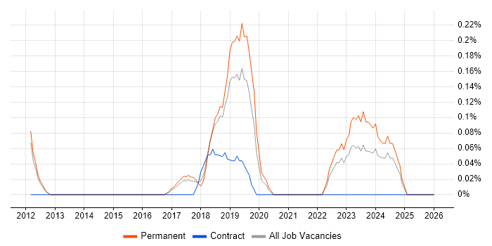 Cyberattack job vacancy trend in Cambridgeshire