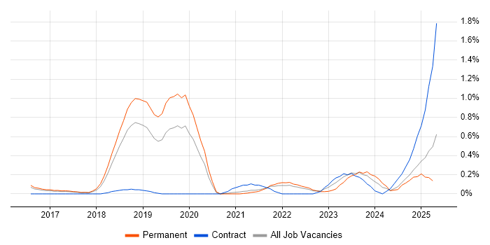 Job vacancy trend for Cyber Defence in Cambridgeshire Job vacancy trend for Cyber Defence in Cambridgeshire