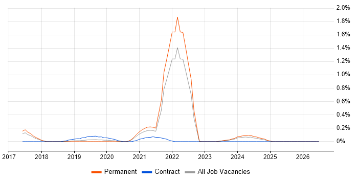 Cyber Essentials PLUS job vacancy trend in Cambridgeshire