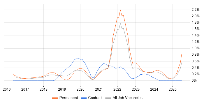 Job vacancy trend for Cyber Essentials in Cambridgeshire