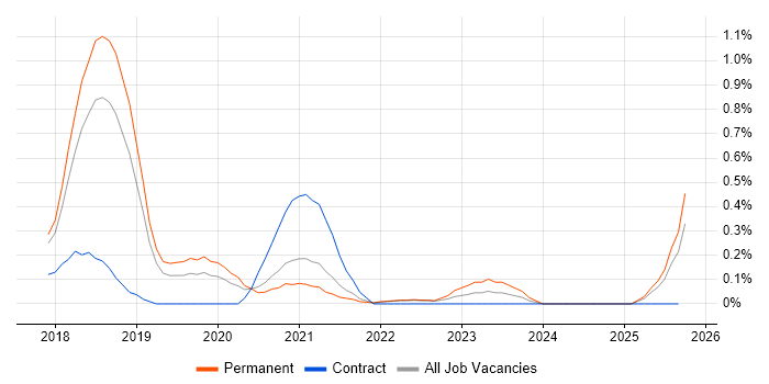 Cyber Kill Chain job vacancy trend in Cambridgeshire Cyber Kill Chain job vacancy trend in Cambridgeshire