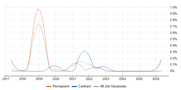 Cyber Resilience job vacancy trend in Cambridgeshire