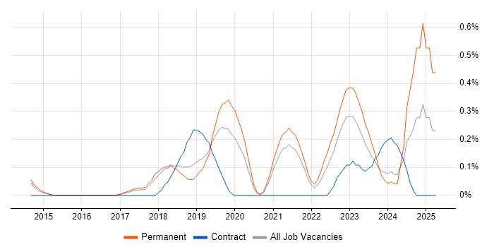 Job vacancy trend for Cybersecurity Analyst in Cambridgeshire Job vacancy trend for Cybersecurity Analyst in Cambridgeshire