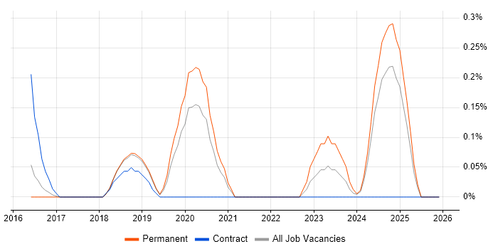 Cybersecurity Architect job vacancy trend in Cambridgeshire