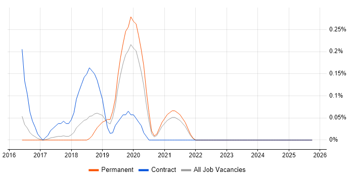 Cybersecurity Consultant job vacancy trend in Cambridgeshire
