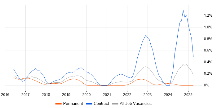 Job vacancy trend for Cybersecurity Manager in Cambridgeshire Job vacancy trend for Cybersecurity Manager in Cambridgeshire
