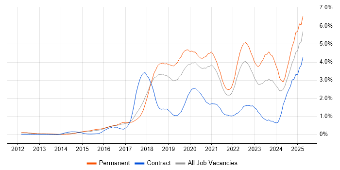 Job vacancy trend for Cybersecurity in Cambridgeshire Job vacancy trend for Cybersecurity in Cambridgeshire