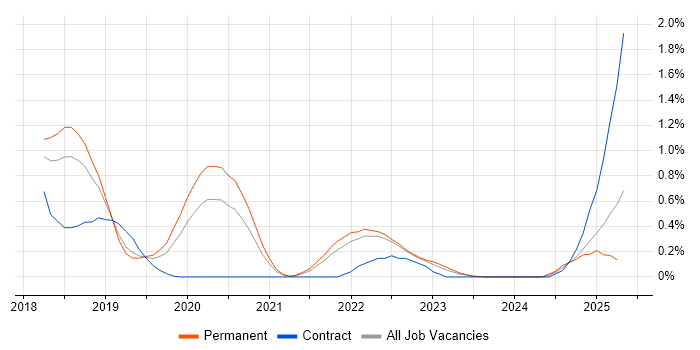 Job vacancy trend for Cyber Threat Intelligence in Cambridgeshire Job vacancy trend for Cyber Threat Intelligence in Cambridgeshire