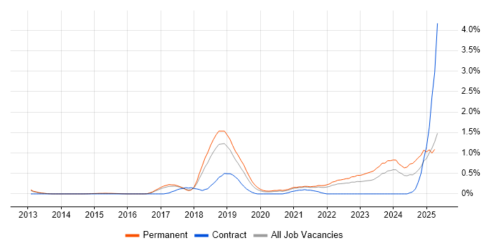 Job vacancy trend for Cyber Threat in Cambridgeshire Job vacancy trend for Cyber Threat in Cambridgeshire