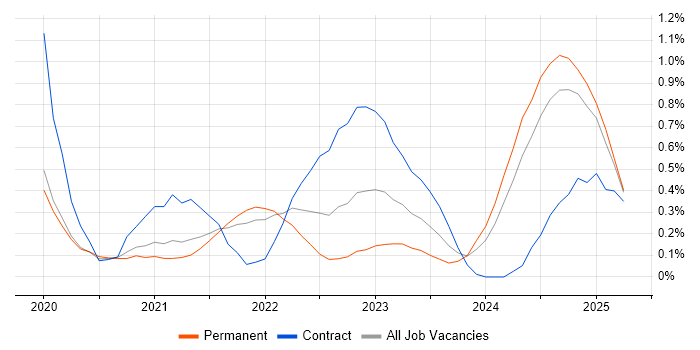 Job vacancy trend for Cypress.io in Cambridgeshire Job vacancy trend for Cypress.io in Cambridgeshire