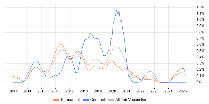 Job vacancy trend for D3.js in Cambridgeshire Job vacancy trend for D3.js in Cambridgeshire