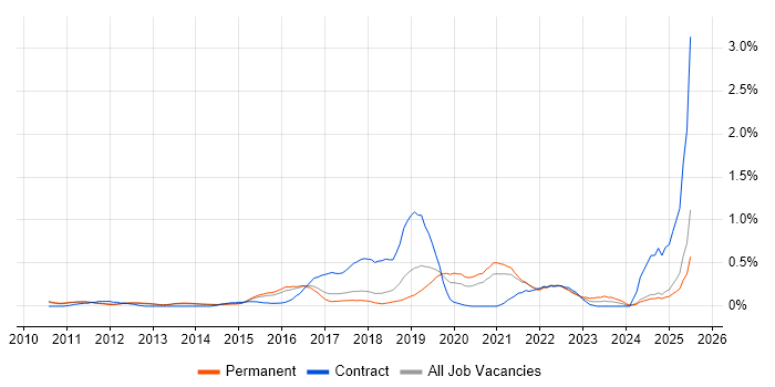 Job vacancy trend for Dashboard Development in Cambridgeshire Job vacancy trend for Dashboard Development in Cambridgeshire
