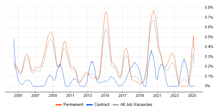 Job vacancy trend for Data Acquisition in Cambridgeshire