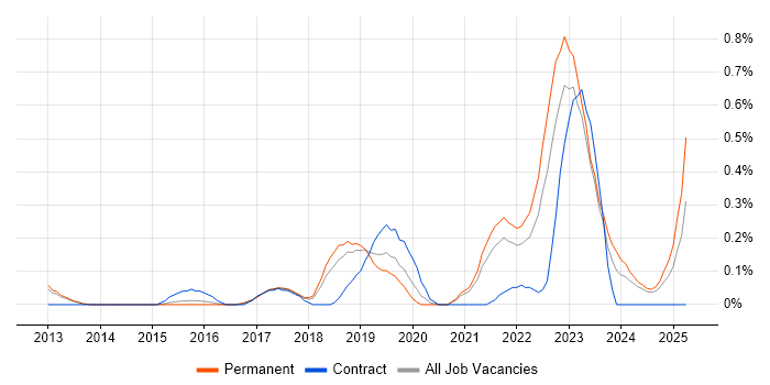 Job vacancy trend for Data Analysis Expressions in Cambridgeshire Job vacancy trend for Data Analysis Expressions in Cambridgeshire
