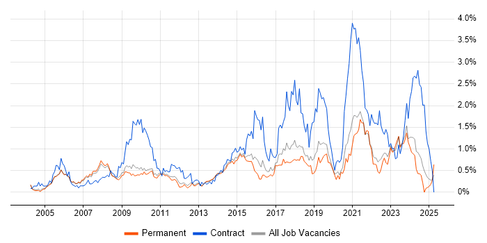 Job vacancy trend for Data Analyst in Cambridgeshire Job vacancy trend for Data Analyst in Cambridgeshire