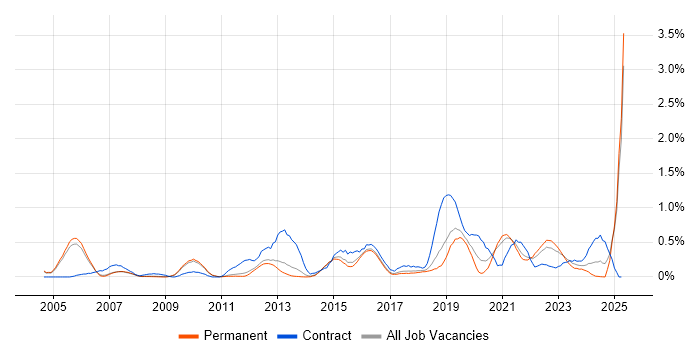 Job vacancy trend for Data Architect in Cambridgeshire Job vacancy trend for Data Architect in Cambridgeshire