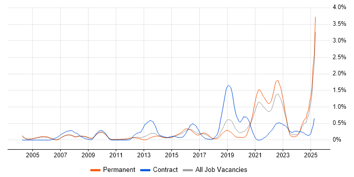 Job vacancy trend for Data Architecture in Cambridgeshire Job vacancy trend for Data Architecture in Cambridgeshire