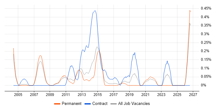 Data Centre Manager job vacancy trend in Cambridgeshire