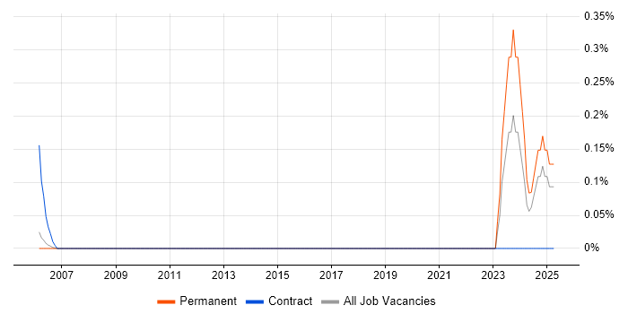 Job vacancy trend for Data Centre Operator in Cambridgeshire Job vacancy trend for Data Centre Operator in Cambridgeshire